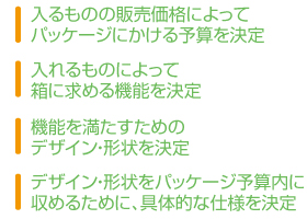 入るものの販売価格によってパッケージにかける予算を決定　入れるものによって箱に求める機能を決定　機能を満たすためのデザイン･形状を決定　デザイン･形状をパッケージ予算内に収めるために、具体的な仕様を決定