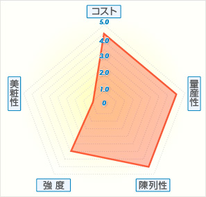 キャラメル箱グラフ