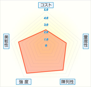 蓋身式 印籠箱グラフ