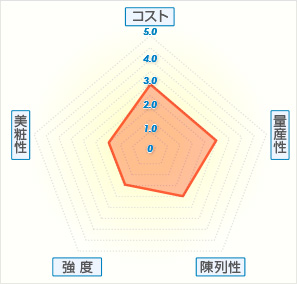 紙管(巻きしめ)グラフ