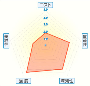 ダンボール貼合箱グラフ