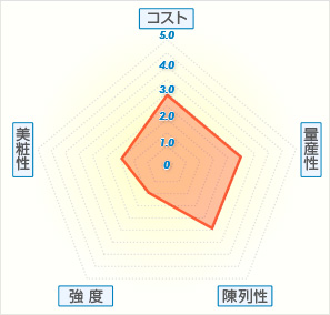 紙管(印籠)グラフ