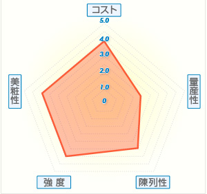 貼箱（ヒンジ）グラフ